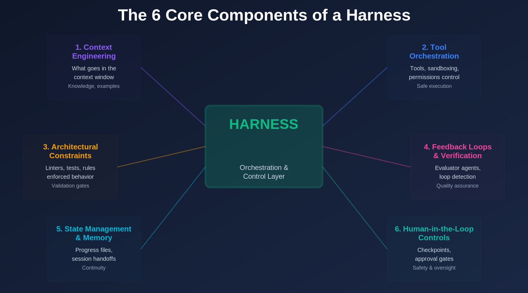 The six core components of a harness