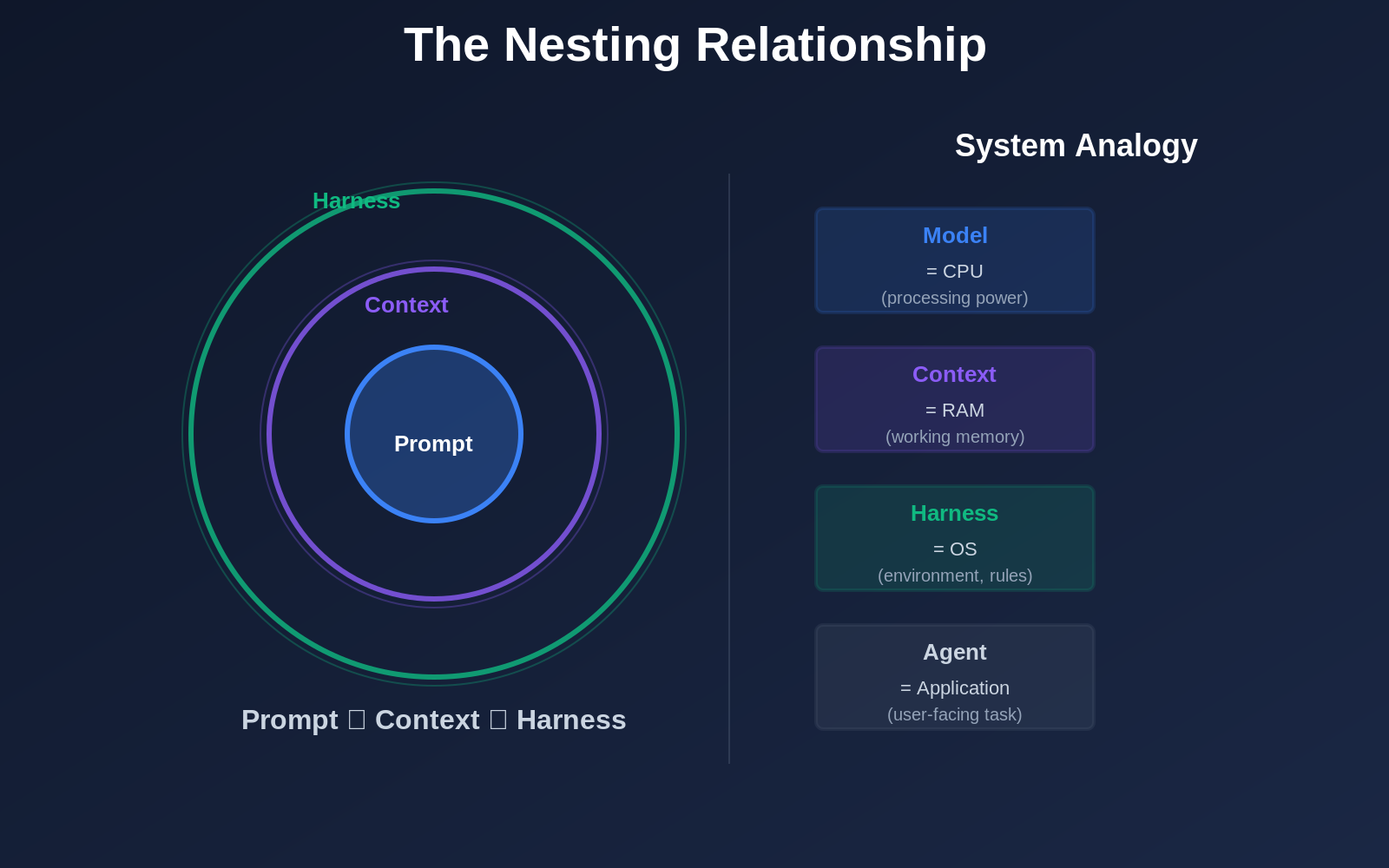 Nesting relationship of the three engineering disciplines