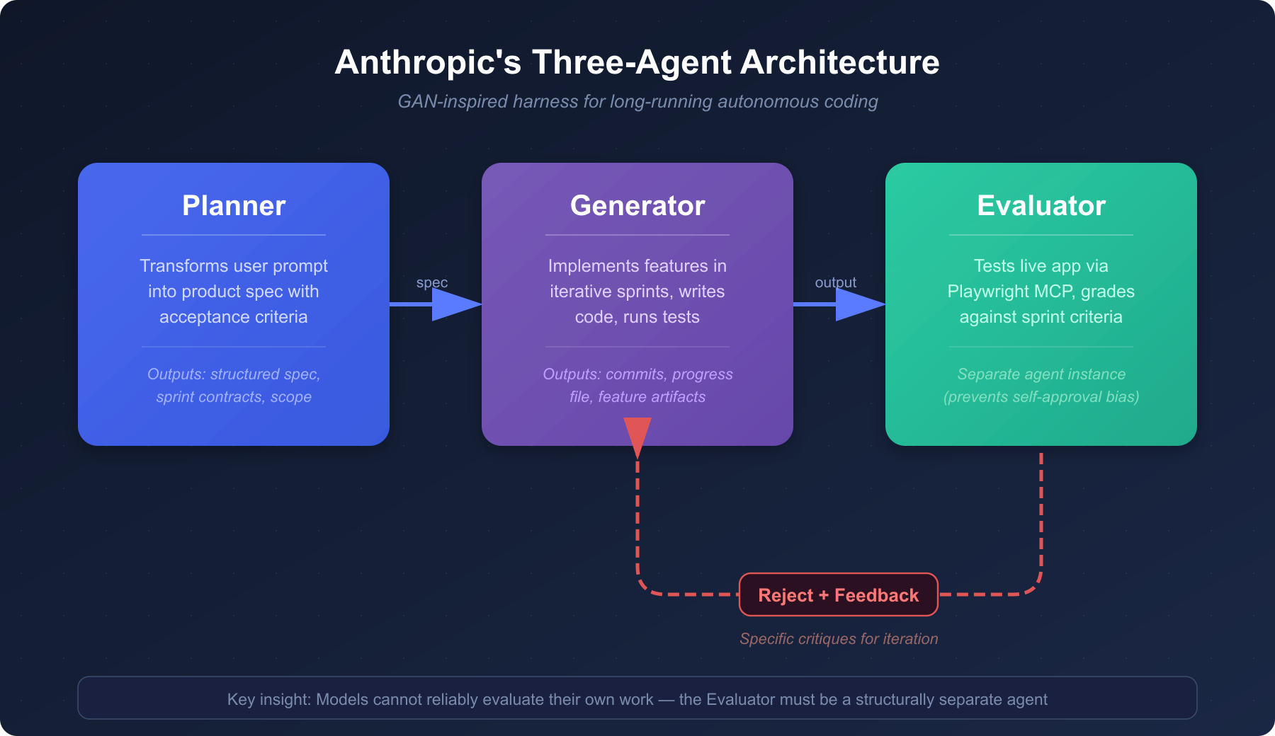 Anthropic's Three-Agent Architecture: Planner, Generator, and Evaluator