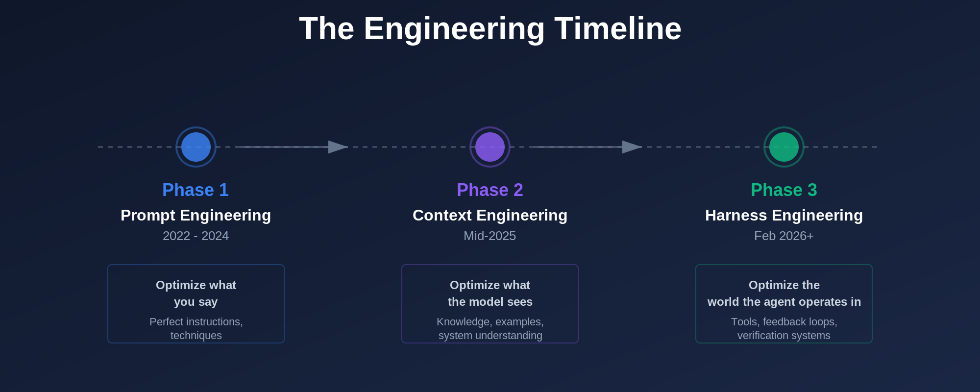 Timeline of AI Engineering Evolution